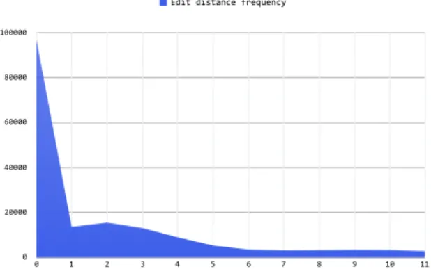 Figure 3.4: Frequency of edit distance between reads and their corrected versions