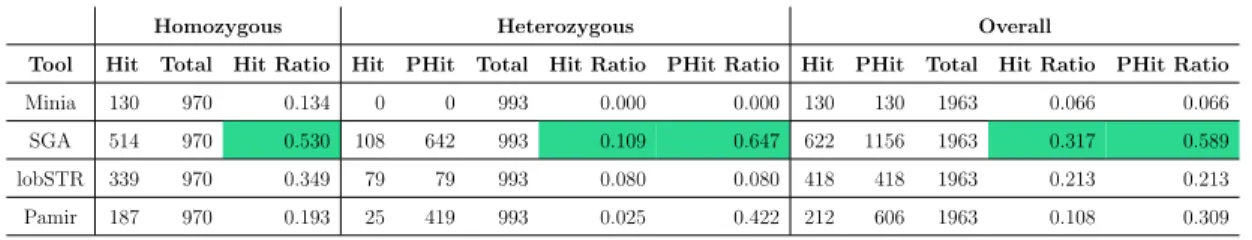 Table 4.1: True positive rates for all events