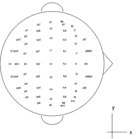 Fig. 1. Location of 64 recording electrodes utilized in obtaining the data in this paper.