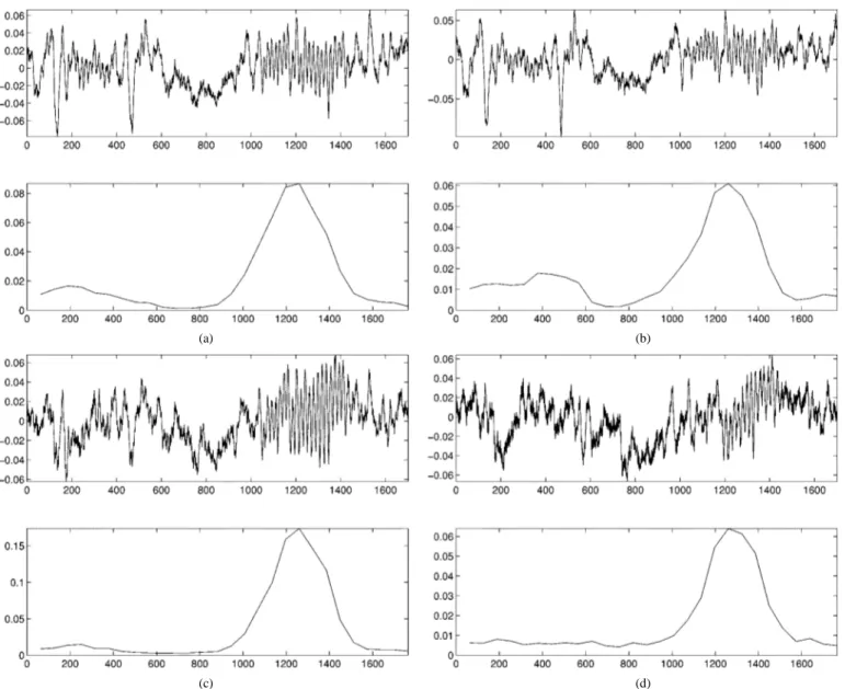 Fig. 2. Raw EEG samples of Cz, Fz, Pz and Oz (top plots). After applying a bandpass (8–15 Hz) filter to each channel their energy distributions over samples (bottom plots) in (a), (b), (c) and (d); respectively.