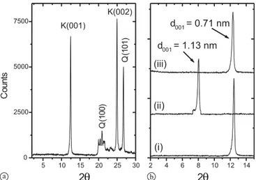 Fig. 1. XRPD diagrams of: (a) natural kaolinite, (b) the d 001 reflection in (i) natural kaolinite, (ii) DMSO-intercalated kaolinite, (iii) Sr sorbed (DMSO-intercalated) kaolinite