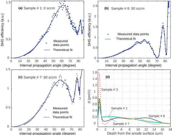 Fig. 4. Calibrated MF curves measured for (a) sample #1, (b) sample #6, and (c) sample #7