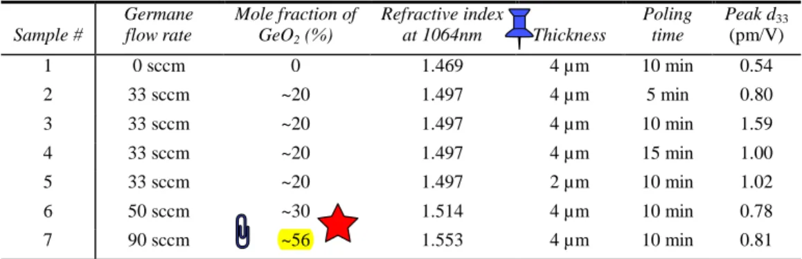 Table 1. Characteristics and poling time of germanosilicate films poled in air at ~5 kV and ~280 °C