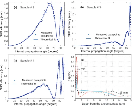 Fig. 1. Calibrated MF curves measured for (a) sample # 2, (b) sample # 3, and (c) sample # 4