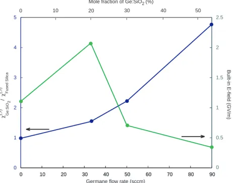 Fig. 2. Blue curve (left axis): the ratio of the χ (3)  of the PECVD grown layer to the χ (3) of fused  silica; green curve (right axis): maximum built-in E-field measured in poled germanosilicate  films