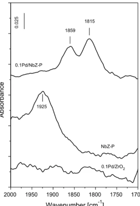 Fig. 4. FT-IR spectra of adsorbed NO (8 mbar) at room temperature.