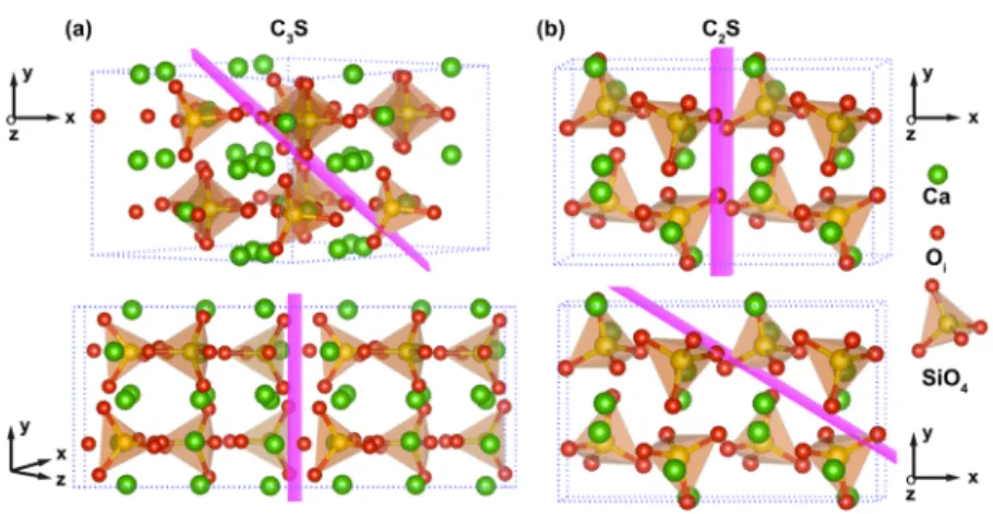 Figure 1. Relaxed crystal structure of (a) Ca 3 SiO 5 and (b) Ca 2 SiO 4 in two di ﬀerent orientations