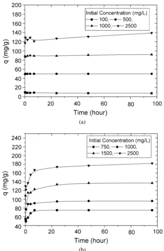 Fig. 3. Boyd plots of the sorption data at 55 ◦ C at different initial concentra- concentra-tions.