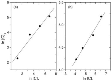 Fig. 4. Freundlich isotherms of Co 2 + sorption data at (a) T = 25 ◦ C, (b) T = 55 ◦ C.