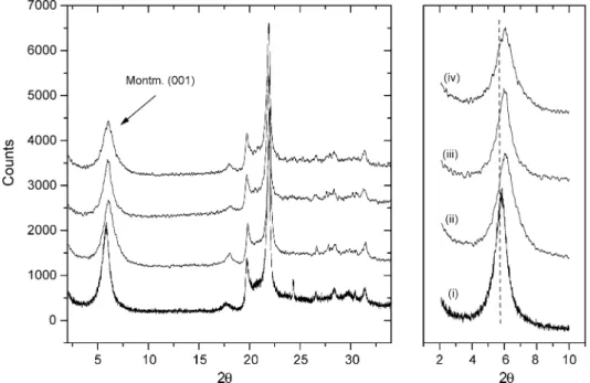Fig. 5. XRPD patterns of bentonite before Co 2+ sorption (i) and after Co 2+ sorption at different initial concentrations (ii = 10, iii = 100, iv = 1000 mg/L).