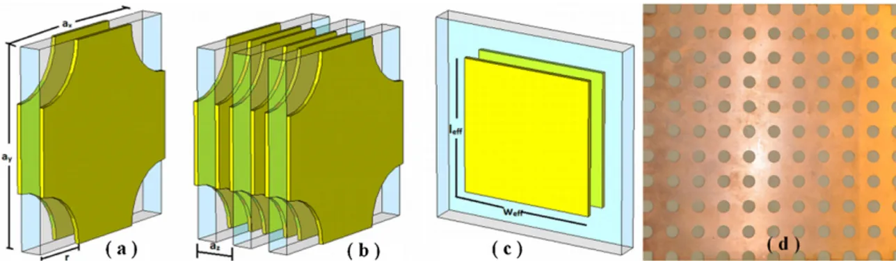 Fig. 1. Schematic representation of CF-MMs as (a) unit-cell, (b) multi-layer form of the unit-cells, (c) equivalent slab-pair form, and (d) the photography of the fabricated 10  10 cell CF-MM structure.