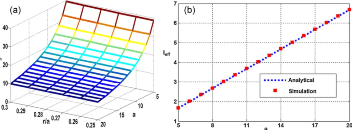 Fig. 2. Mesh view of the LHM resonance frequencies with respect to r/a and a (a). The results belonging to the discontinuous slab-pair modeling of CF-MM structure for r = 0.25  a (b).