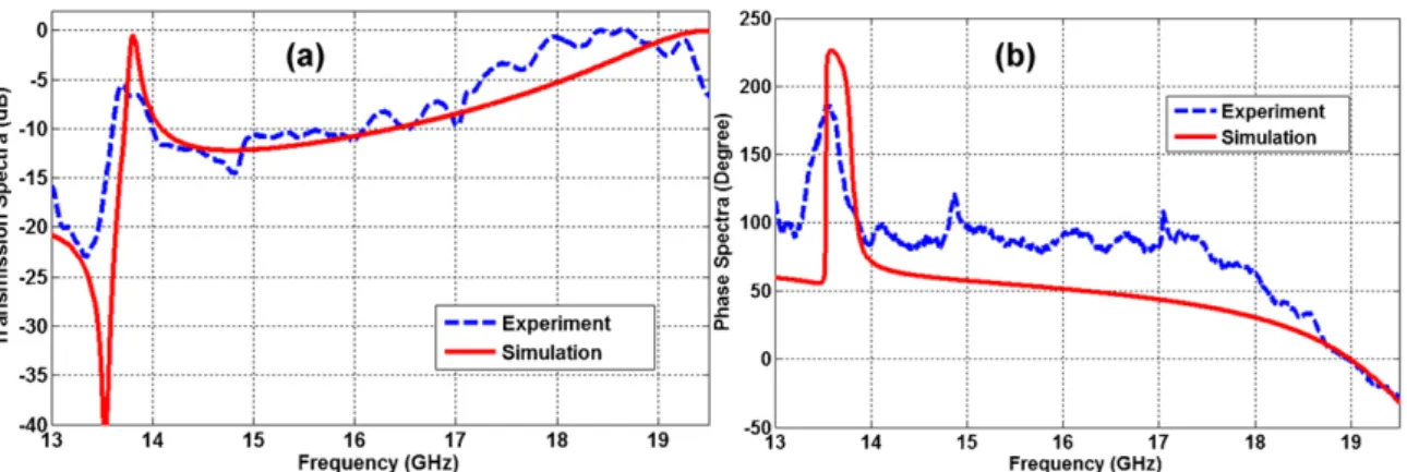 Fig. 5. Calculated (red solid curve) and measured (blue dashed curve) transmission and unwrapped phase spectra values for single-layer CF-MM in a and b, respectively