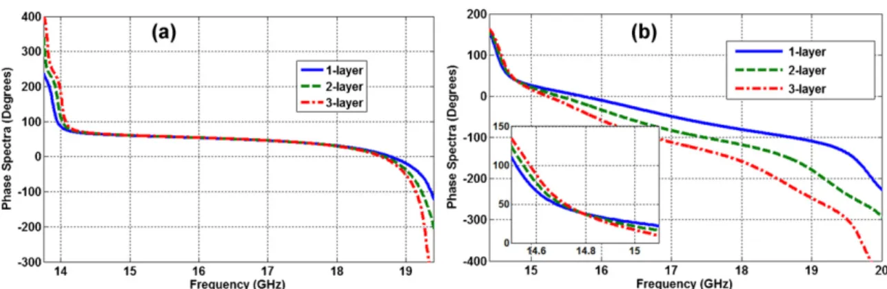 Fig. 6. Unwrapped transmitted phase spectra belonging to the multi-layer CF-MMs with r/a = 0.25 (in a) and r/a = 0.33 (in b)