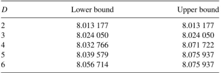 TABLE I. Quantum bounds for different local dimensions on the violation of the I 3322 (2) inequality computed using see-saw search/SDP computation