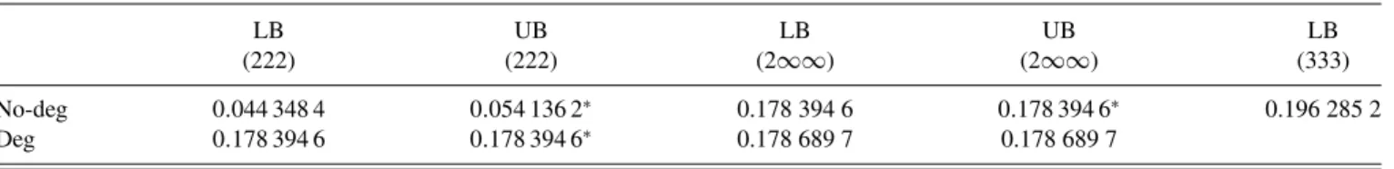 TABLE II. Lower bounds (LB) and upper bounds (UB) on the violation of the I 333 inequality in various local dimensions