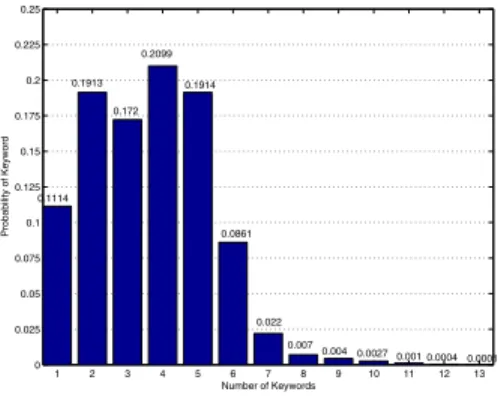 Fig. 1. Distribution of number of keywords seen in query messages