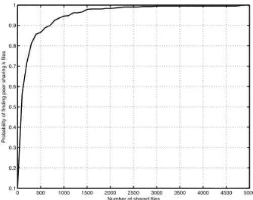 Fig. 3. Cumulative distribution function (CDF) of the number of ﬁles shared by a peer.