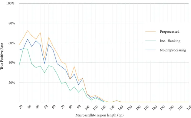 Figure 7. True positive rates of our pipeline using SGA with different setups binned in various microsatellite region lengths.