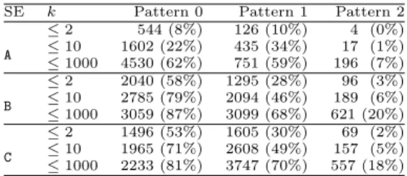 Table 4: Number of queries that return k or fewer results for each pattern and search engine (the  per-centages are computed with respect to all queries with a given pattern and search engine)