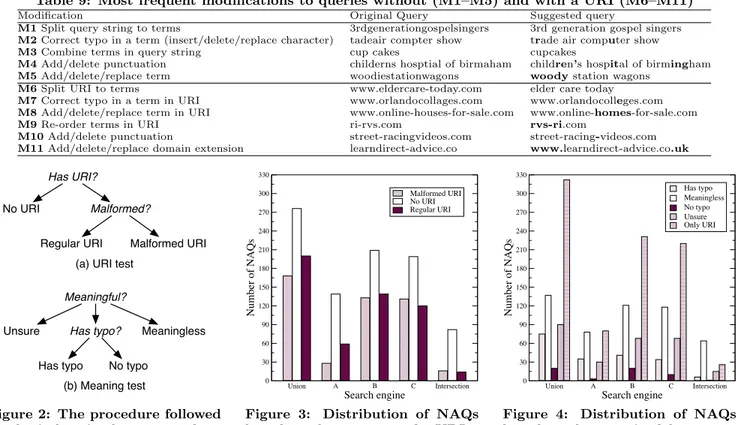 Table 9: Most frequent modifications to queries without (M1–M5) and with a URI (M6–M11)