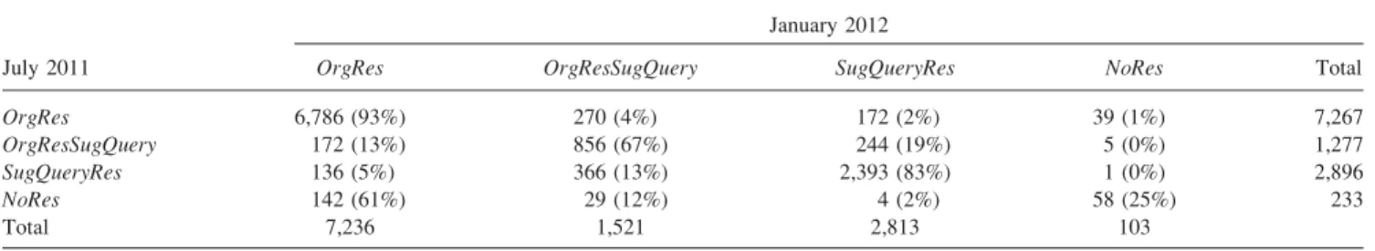 Table 7 reports the number of queries that returned k or fewer results in January 2012