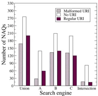FIG. 3. Distribution of NAQs based on URI presence. [Color figure can be viewed at wileyonlinelibrary.com]