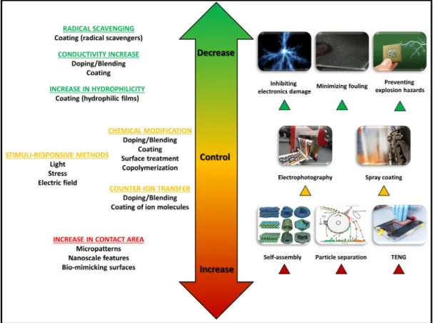 Figure 1. Applications of contact electrification by controlling, decreasing, and increasing the surface  charges