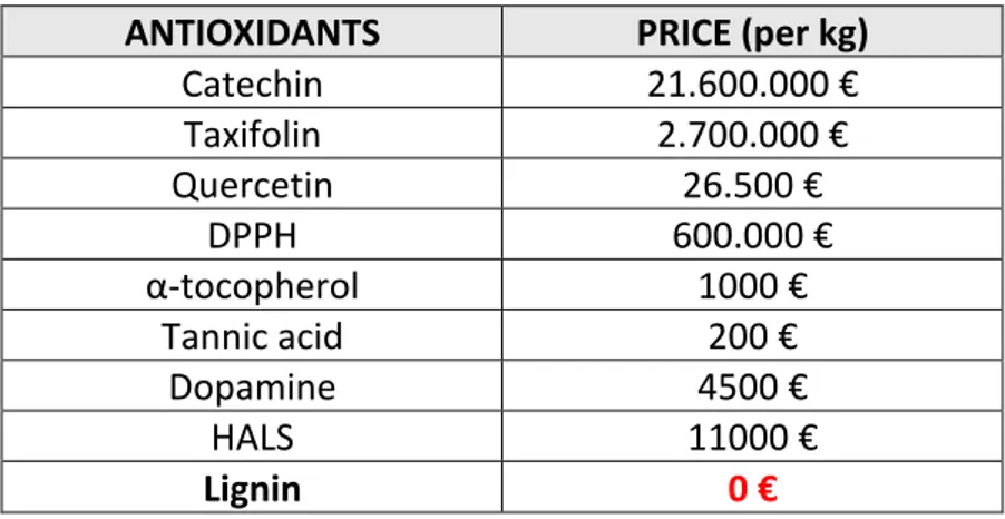 Table 1. Current (2019) prices of molecular antioxidants (radical scavengers) used as antistatic additive  in the recent studies