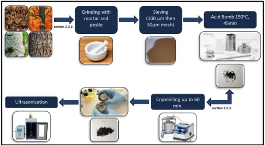 Figure 14. Extraction and particle size reduction flow-chart used in this thesis to obtain lignin from the  mentioned sources