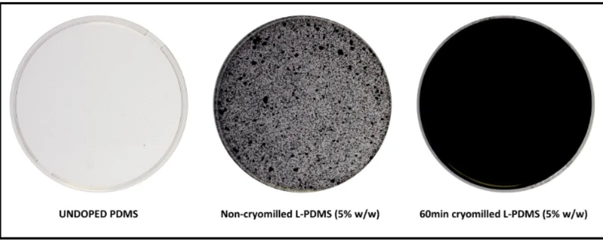 Figure 17. Images of Pure (undoped) PDMS, non-cryomilled lignin doped PDMS and 60 min