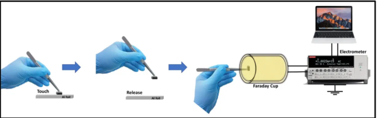 Figure 18. Illustration of Contact Electrification Measurement Setup-1. Determination of maximum  net charge density on the polymer surfaces after contact