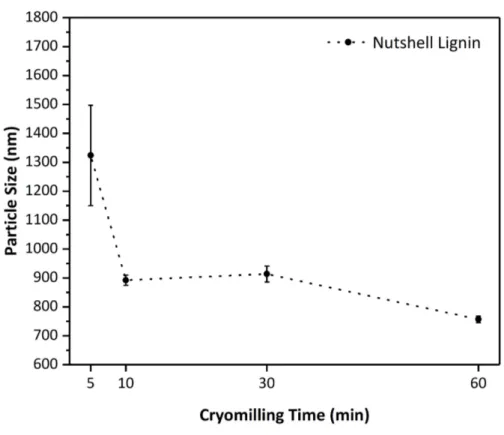 Figure 21. Particle size vs cryomilling time of cryomilled nutshell lignin. Error bars were calculated from  3 independent measurements of each sample
