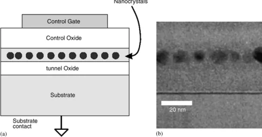 Fig. 1. (a) Schematic cross-section of a NC-MOS capacitor, and (b) example TEM micrograph of a calibration sample showing germanium nanocrystal band with 7.4 nm average diameter NCs.