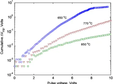 Fig. 4. Theoretical (solid lines) and experimental discharge current densities for three devices with different average NC diameters and NC densities as a function of ﬂat-band voltage shift.