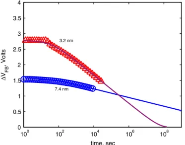 Fig. 6. Smaller NCs with an average diameter of 3.2 nm (triangles) decay faster than those with an average diameter of 7.4 nm (circles)