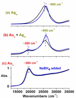 Figure  1  shows  the  response  of  separate  aqueous  solutions  of  Au  and  Ag  nanoparticles,  as  well  as  a  mixture  with  approximately  equal  concentration  and  size,  before  and  after  addition  of  NaBH 4 