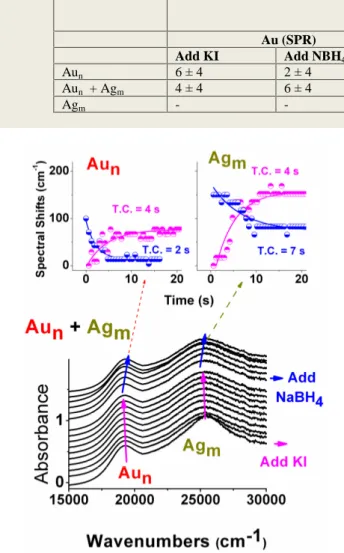 Figure  3.  Recorded  shifts  in  the  SPR  band  of  Au  and  Ag  nanoparticles  of  Figure  1,  by  sequential  addition  of  KI  and  NaBH 4  with respect to time