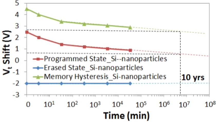 Figure 5:  Retention characteristic of the MOS memory with 2.85-nm Si-nanoparticles 