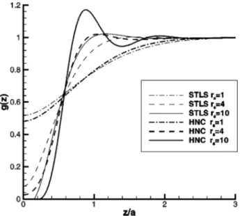 FIG. 4. The local-field correction factor G(q) extracted from the HNC scheme in comparison to the STLS approximation.