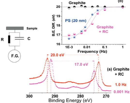 Figure 3. (a) Spectra recorded when the graphite sample is connected through an external RC circuit (8.2 Mohm, 1.0 µF), as schematically shown in the inset, to create a charging system artificially; under SQW pulses of 0.001 Hz (magneta) and 1.0 Hz (red)
