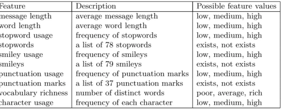 Table 1. The stylistic features used in the experiments