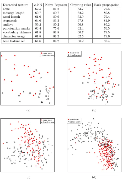 Table 4. Eﬀect of discarding a stylistic feature on classiﬁcation accuracy Discarded feature k-NN Naive Bayesian Covering rules Back propagation