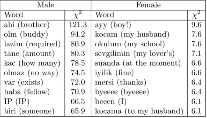 Table 5. The list of the most discriminating words and their respective χ 2 values for male and female users