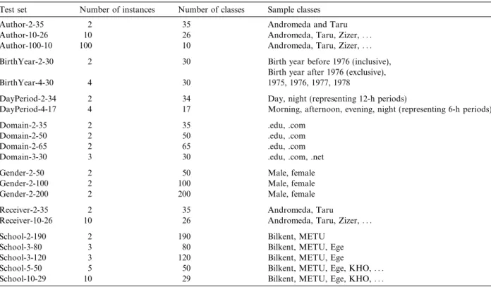 Table 6 summarizes the prediction accuracies of the experiments conducted on the user-speciﬁc attributes.