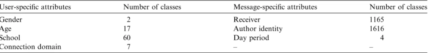 Table 3 presents a complete list of the attributes we try to predict in this paper. In this table, the number of classes refers to the maximum number of possible values an attribute can have