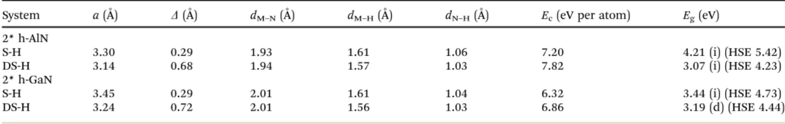Fig. 10 (a) Imaginary dielectric function [e 2 (o)] of bare, single-side (S-H) and double-side (DS-H) hydrogenated monolayer h-AlN; (b) e 2 (o) of bare, S-H and DS-H hydrogenated monolayer h-GaN.