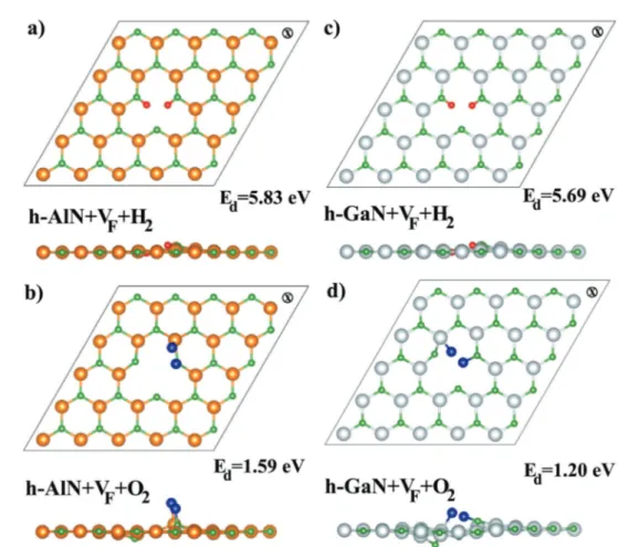 Fig. 11 (a) Top and side view of the atomic configurations after the spontaneous dissociations of a H 2 molecule at the cation vacancy site of h-AlN into constituent H atoms