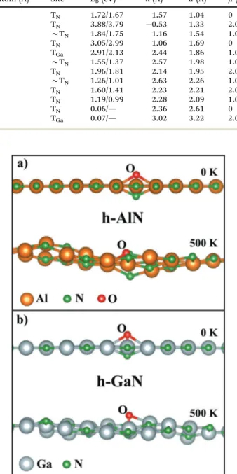 Fig. 3 (a) Snapshots of the atomic configuration of the O adatom adsorbed to each (5  5) supercell of h-AlN taken at 0 K and 500 K in ab initio molecular dynamics calculations; (b) the same for the h-GaN substrate.