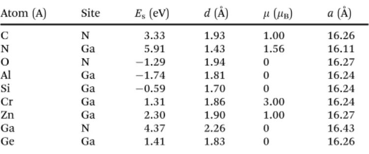 Fig. 7 Total density of states (TDOS) calculated for a foreign atom substituting one host atom in each (5  5) supercell of h-AlN and h-GaN as indicated by arrows